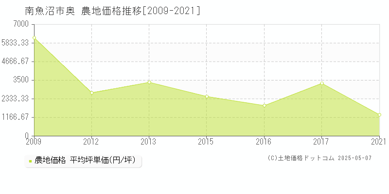 奥(南魚沼市)の農地価格推移グラフ(坪単価)[2009-2021年]