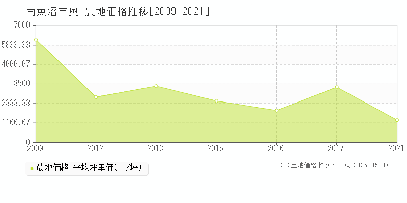 南魚沼市奥の農地価格推移グラフ 