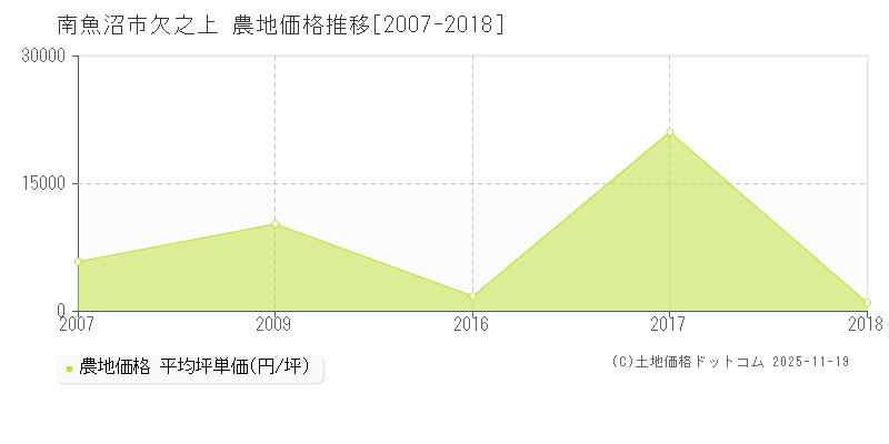 欠之上(南魚沼市)の農地価格推移グラフ(坪単価)[2007-2018年]