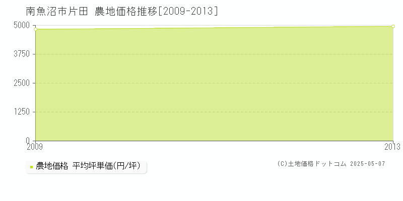 片田(南魚沼市)の農地価格推移グラフ(坪単価)[2009-2013年]