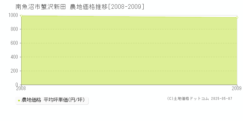 南魚沼市蟹沢新田の農地価格推移グラフ 