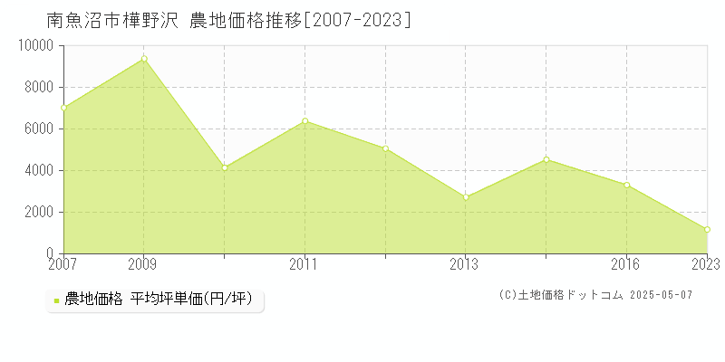 樺野沢(南魚沼市)の農地価格推移グラフ(坪単価)[2007-2023年]