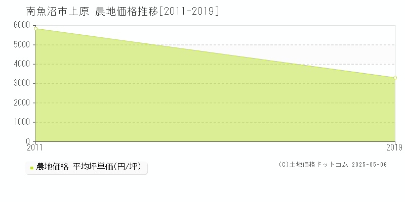 上原(南魚沼市)の農地価格推移グラフ(坪単価)[2011-2019年]