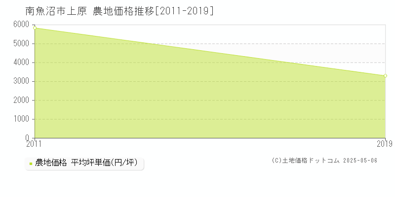 南魚沼市上原の農地価格推移グラフ 