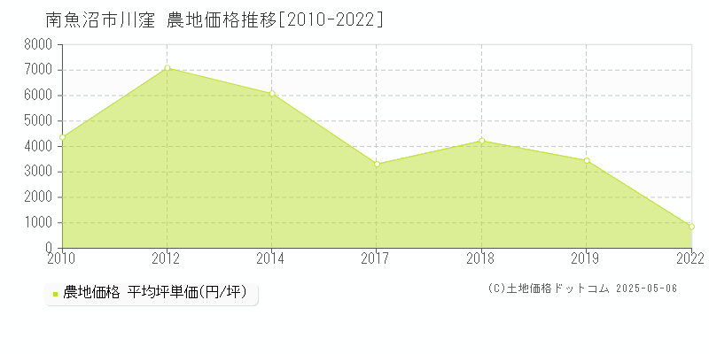 川窪(南魚沼市)の農地価格推移グラフ(坪単価)[2010-2022年]
