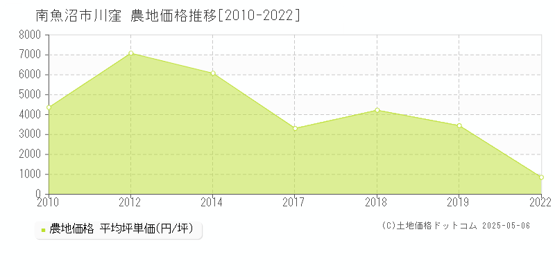 南魚沼市川窪の農地取引事例推移グラフ 