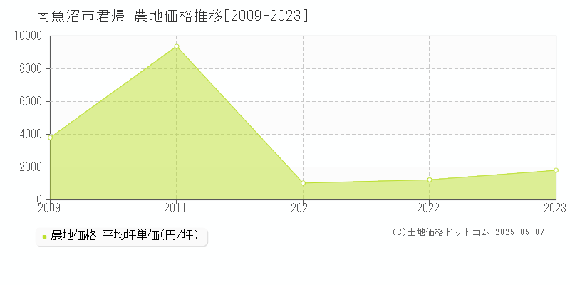君帰(南魚沼市)の農地価格推移グラフ(坪単価)[2009-2023年]