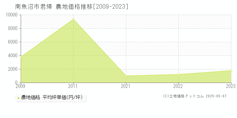 南魚沼市君帰の農地価格推移グラフ 