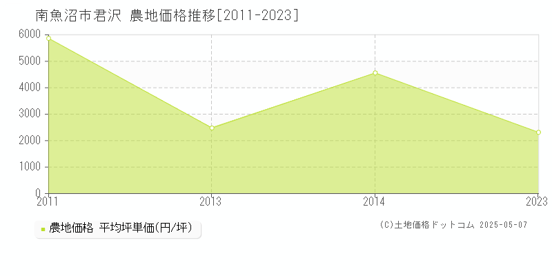君沢(南魚沼市)の農地価格推移グラフ(坪単価)[2011-2023年]