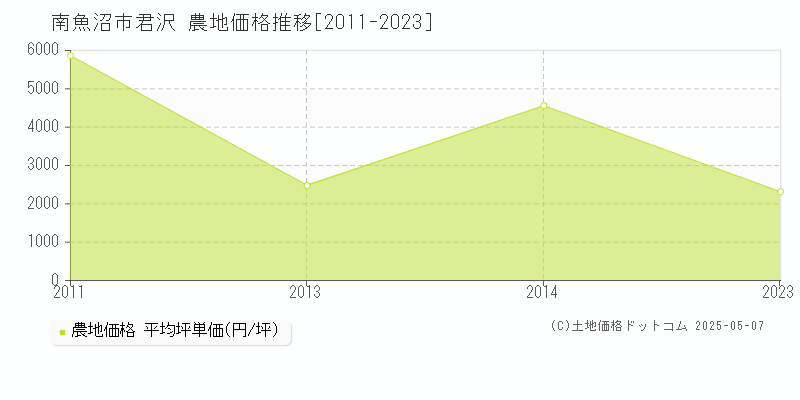 南魚沼市君沢の農地価格推移グラフ 