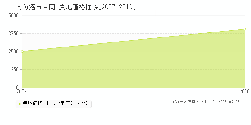 京岡(南魚沼市)の農地価格推移グラフ(坪単価)[2007-2010年]
