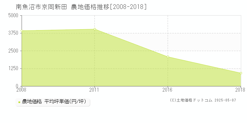 京岡新田(南魚沼市)の農地価格推移グラフ(坪単価)[2008-2018年]