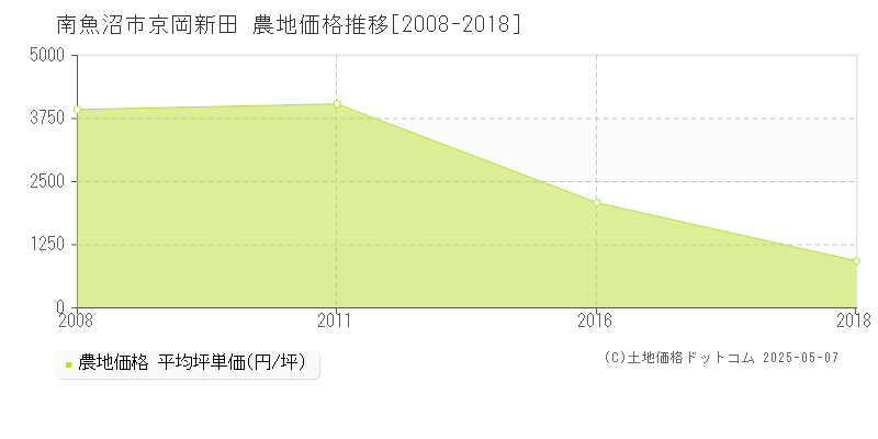 南魚沼市京岡新田の農地価格推移グラフ 