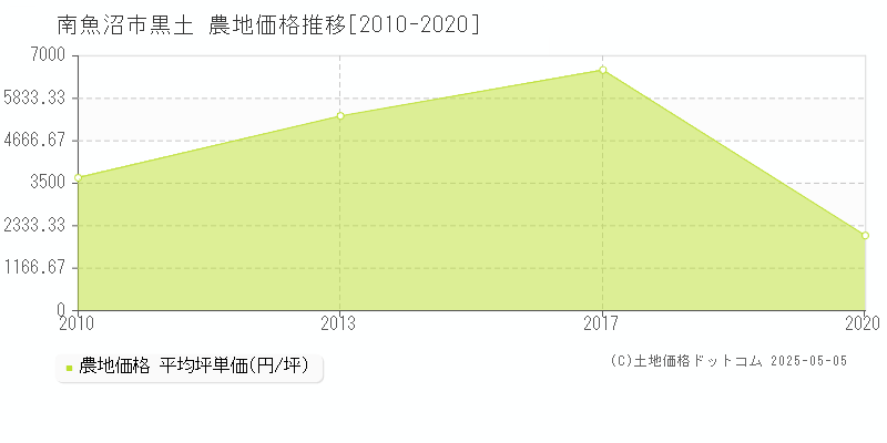 黒土(南魚沼市)の農地価格推移グラフ(坪単価)[2010-2020年]