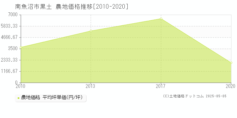 南魚沼市黒土の農地価格推移グラフ 