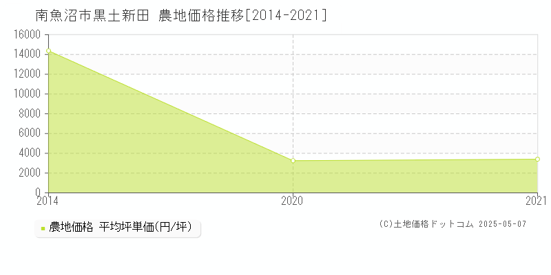黒土新田(南魚沼市)の農地価格推移グラフ(坪単価)[2014-2021年]