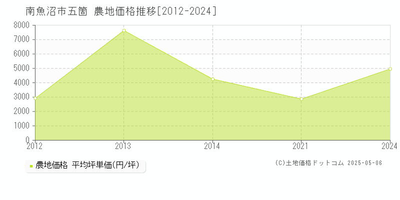 五箇(南魚沼市)の農地価格推移グラフ(坪単価)[2012-2024年]