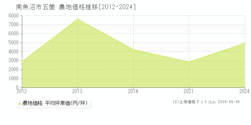 南魚沼市五箇の農地価格推移グラフ 