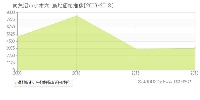 小木六(南魚沼市)の農地価格推移グラフ(坪単価)[2009-2018年]