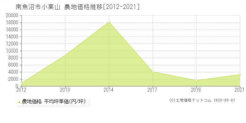 小栗山(南魚沼市)の農地価格推移グラフ(坪単価)[2012-2021年]