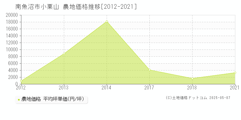 南魚沼市小栗山の農地価格推移グラフ 