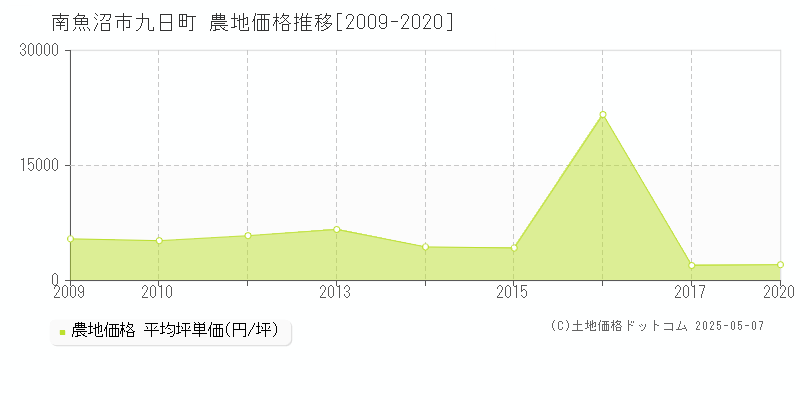 九日町(南魚沼市)の農地価格推移グラフ(坪単価)[2009-2020年]