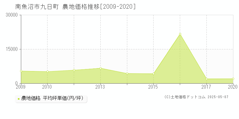 南魚沼市九日町の農地価格推移グラフ 