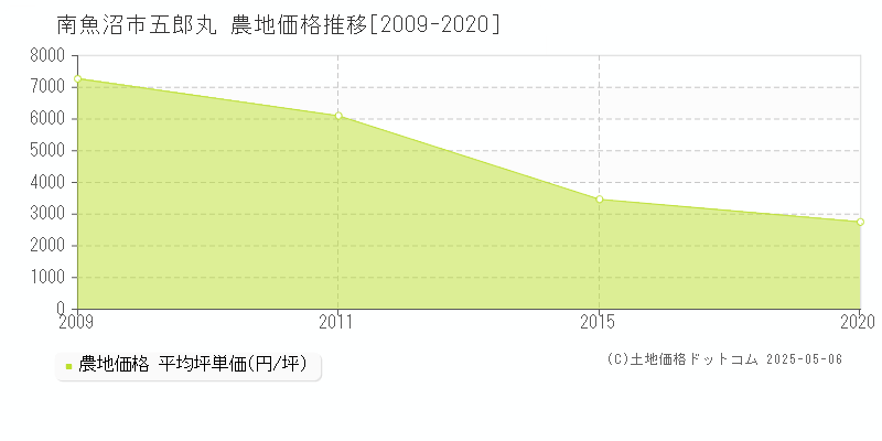 五郎丸(南魚沼市)の農地価格推移グラフ(坪単価)[2009-2020年]