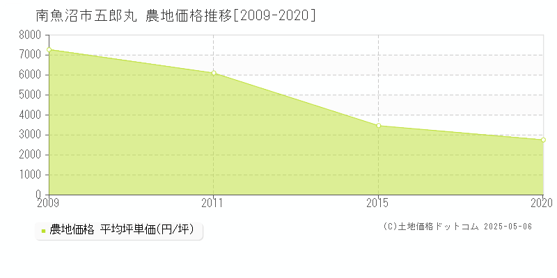 南魚沼市五郎丸の農地価格推移グラフ 