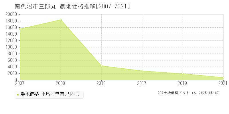 三郎丸(南魚沼市)の農地価格推移グラフ(坪単価)[2007-2021年]