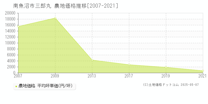 南魚沼市三郎丸の農地価格推移グラフ 