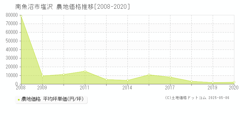 塩沢(南魚沼市)の農地価格推移グラフ(坪単価)[2008-2020年]