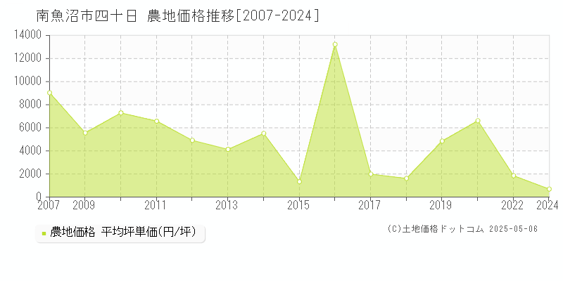 四十日(南魚沼市)の農地価格推移グラフ(坪単価)[2007-2024年]