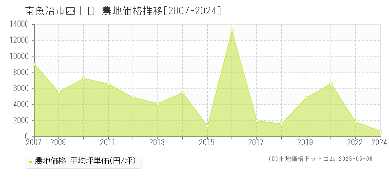 南魚沼市四十日の農地価格推移グラフ 