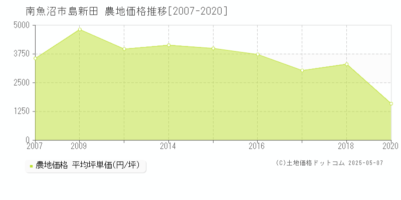 島新田(南魚沼市)の農地価格推移グラフ(坪単価)[2007-2020年]