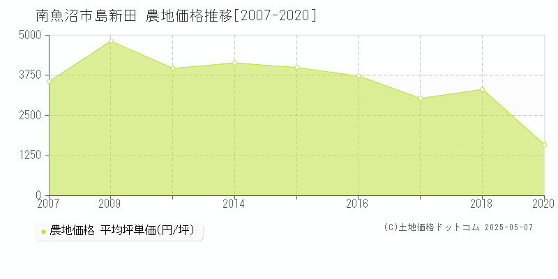 南魚沼市島新田の農地価格推移グラフ 