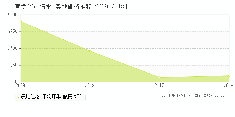 清水(南魚沼市)の農地価格推移グラフ(坪単価)[2009-2018年]