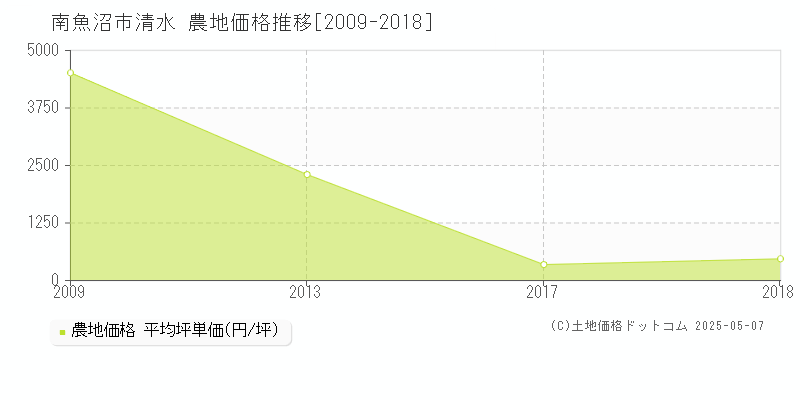 南魚沼市清水の農地価格推移グラフ 