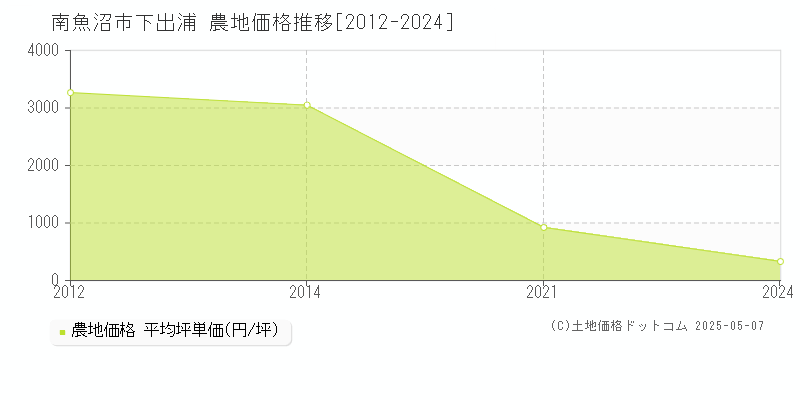 下出浦(南魚沼市)の農地価格推移グラフ(坪単価)[2012-2024年]