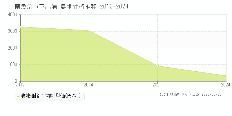 南魚沼市下出浦の農地価格推移グラフ 