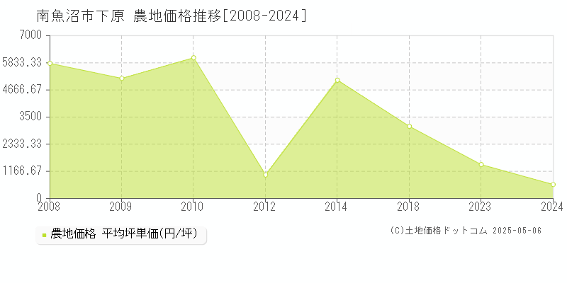 下原(南魚沼市)の農地価格推移グラフ(坪単価)[2008-2024年]