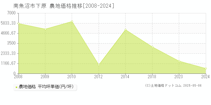 南魚沼市下原の農地取引価格推移グラフ 