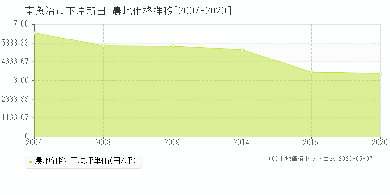 下原新田(南魚沼市)の農地価格推移グラフ(坪単価)[2007-2020年]