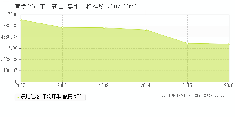 南魚沼市下原新田の農地価格推移グラフ 