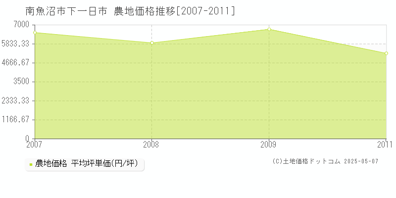 下一日市(南魚沼市)の農地価格推移グラフ(坪単価)[2007-2011年]