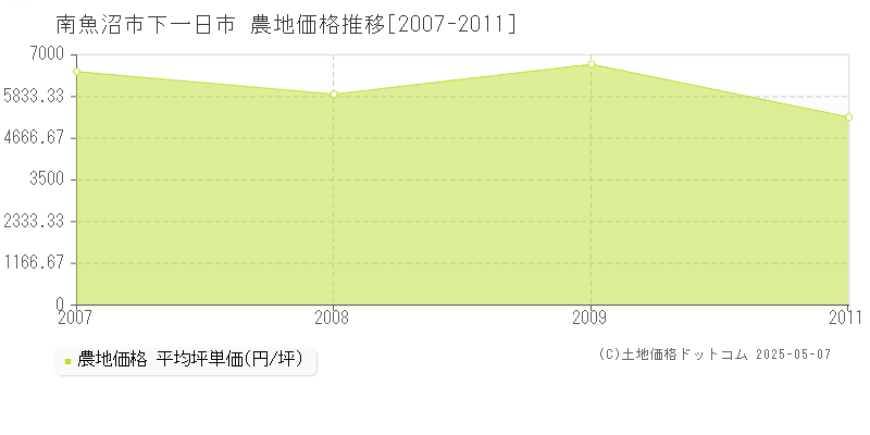 南魚沼市下一日市の農地価格推移グラフ 