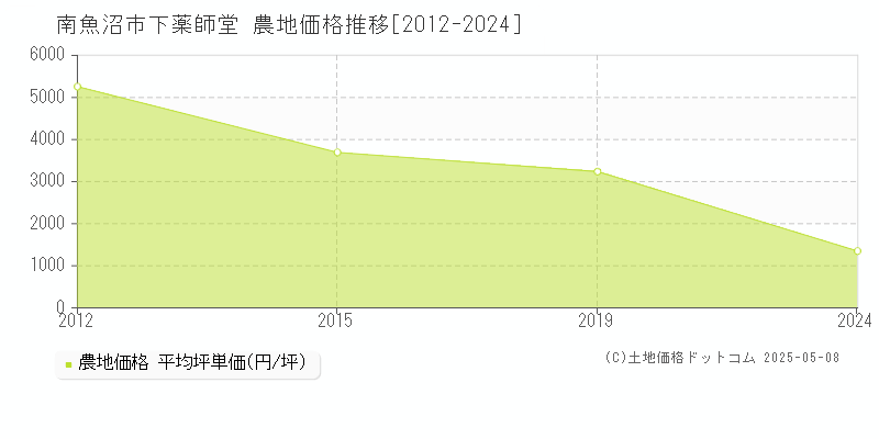 下薬師堂(南魚沼市)の農地価格推移グラフ(坪単価)[2012-2024年]