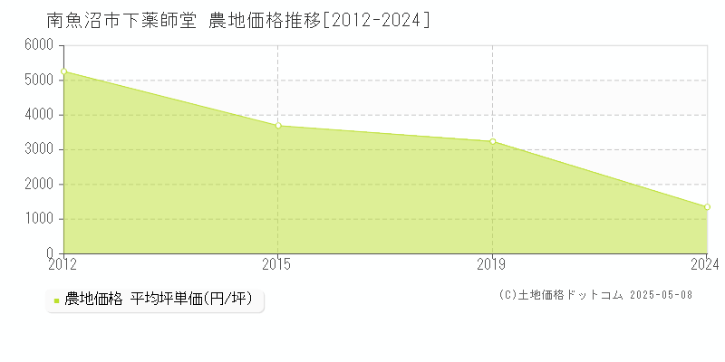 南魚沼市下薬師堂の農地価格推移グラフ 