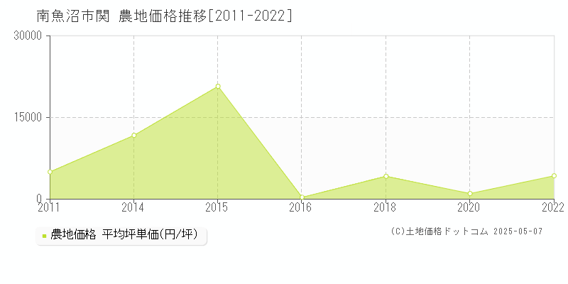 関(南魚沼市)の農地価格推移グラフ(坪単価)[2011-2022年]