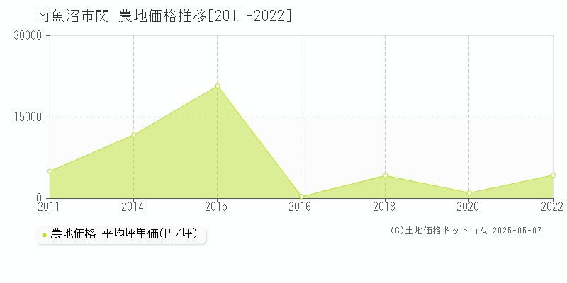 南魚沼市関の農地価格推移グラフ 